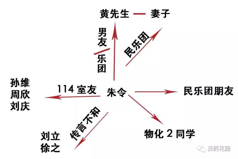 没药花园朱令铊中毒案系列（3）人物关系