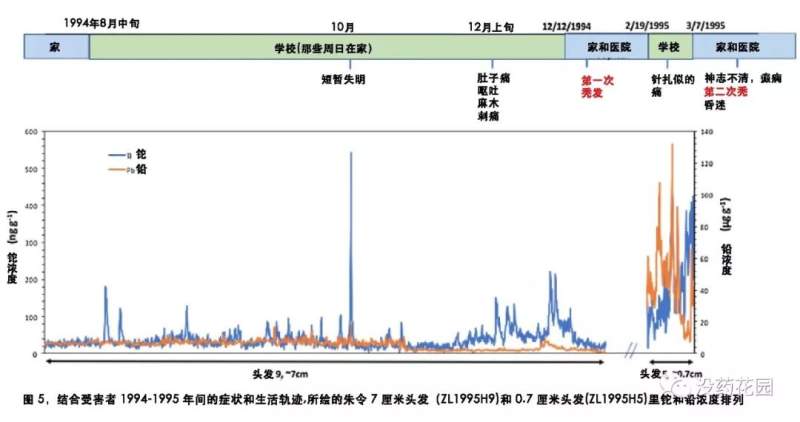 没药花园朱令铊中毒案系列（5）2018年新数据解读