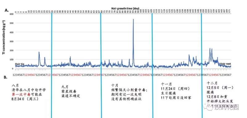 没药花园朱令铊中毒案系列（5）2018年新数据解读