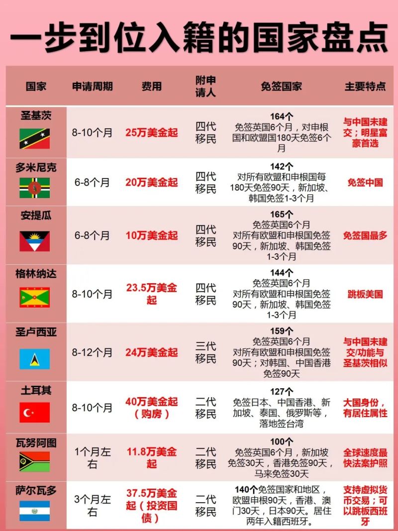 可以一步到位护照入籍的国家盘点
