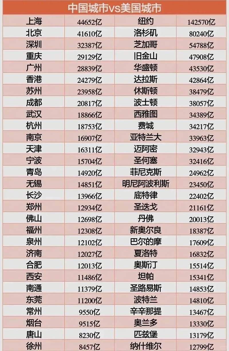 中美城市GDP比较