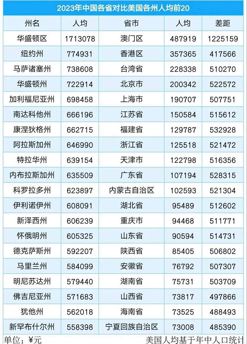 中国各省和美国各州人均GDP对比