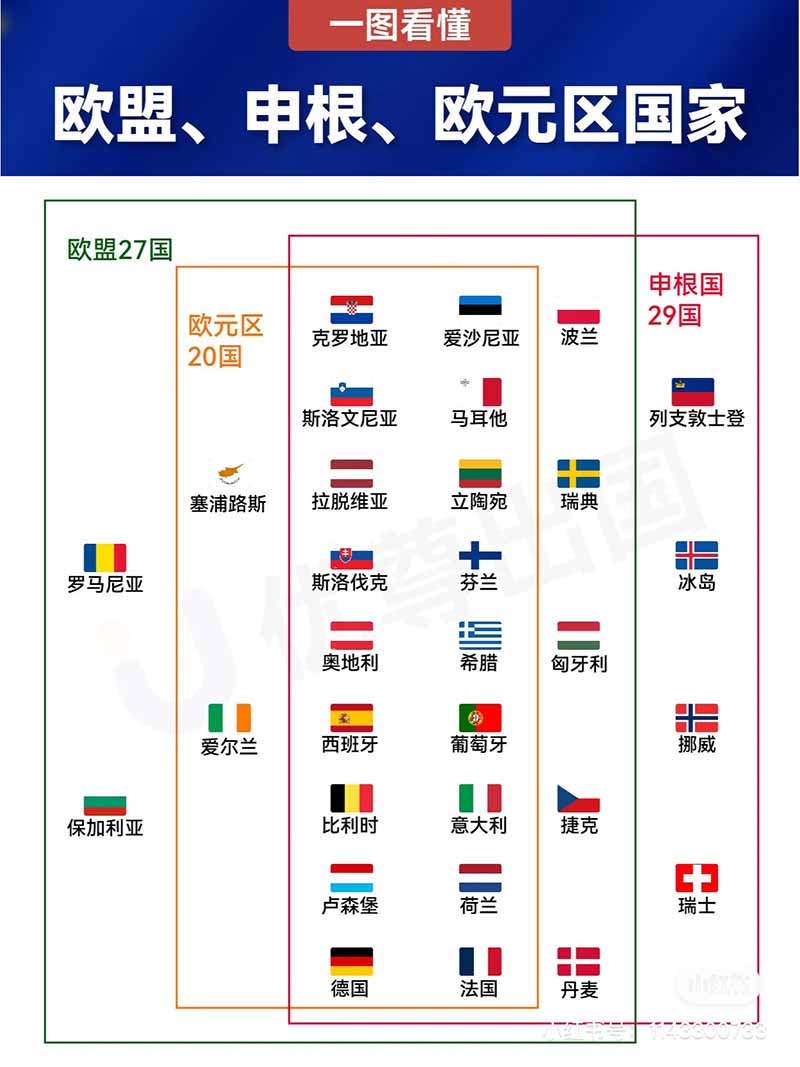 一图分清申根、欧盟、欧元区国家