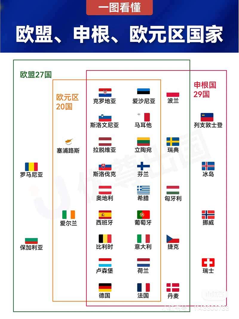 一图分清申根、欧盟、欧元区国家