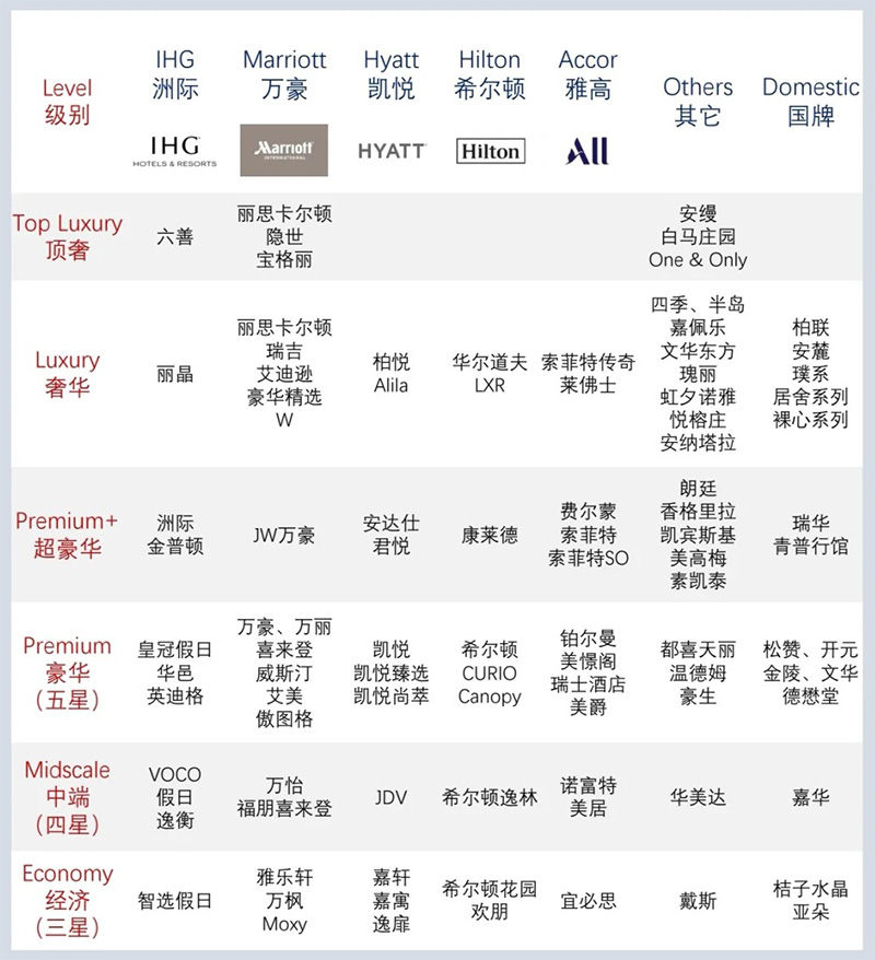 各大酒店集团旗下酒店品牌定位