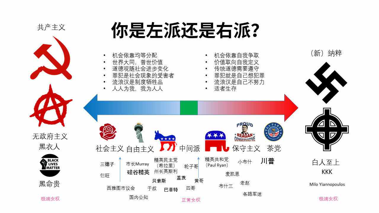 你是左派还是右派