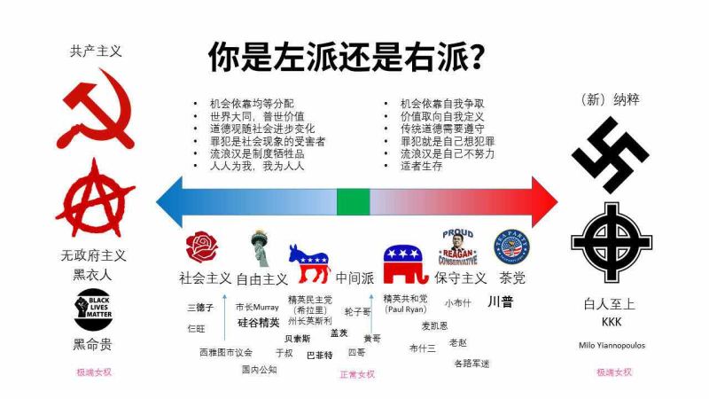 你是左派还是右派