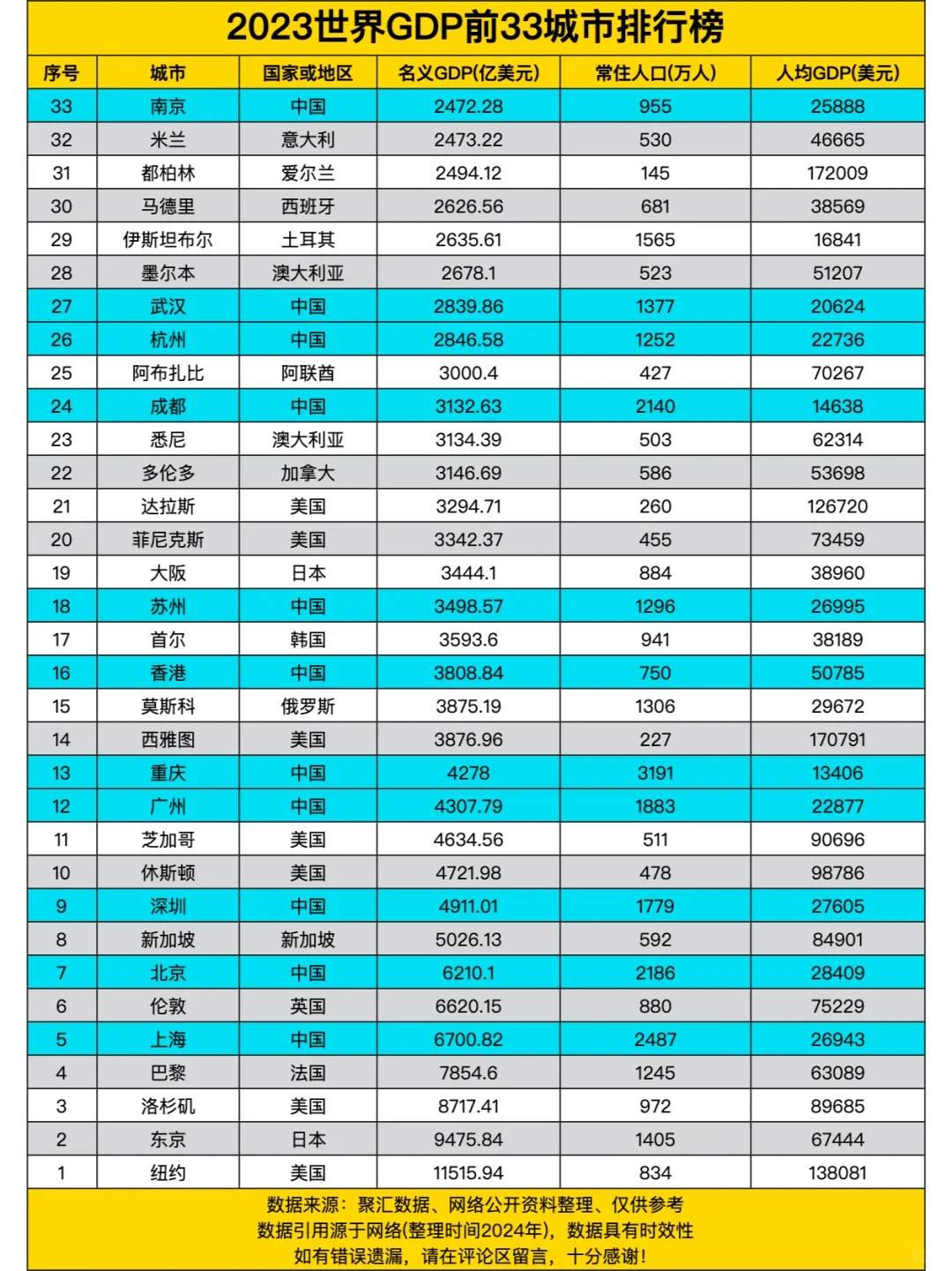2023年世界GDP前33城市排行榜