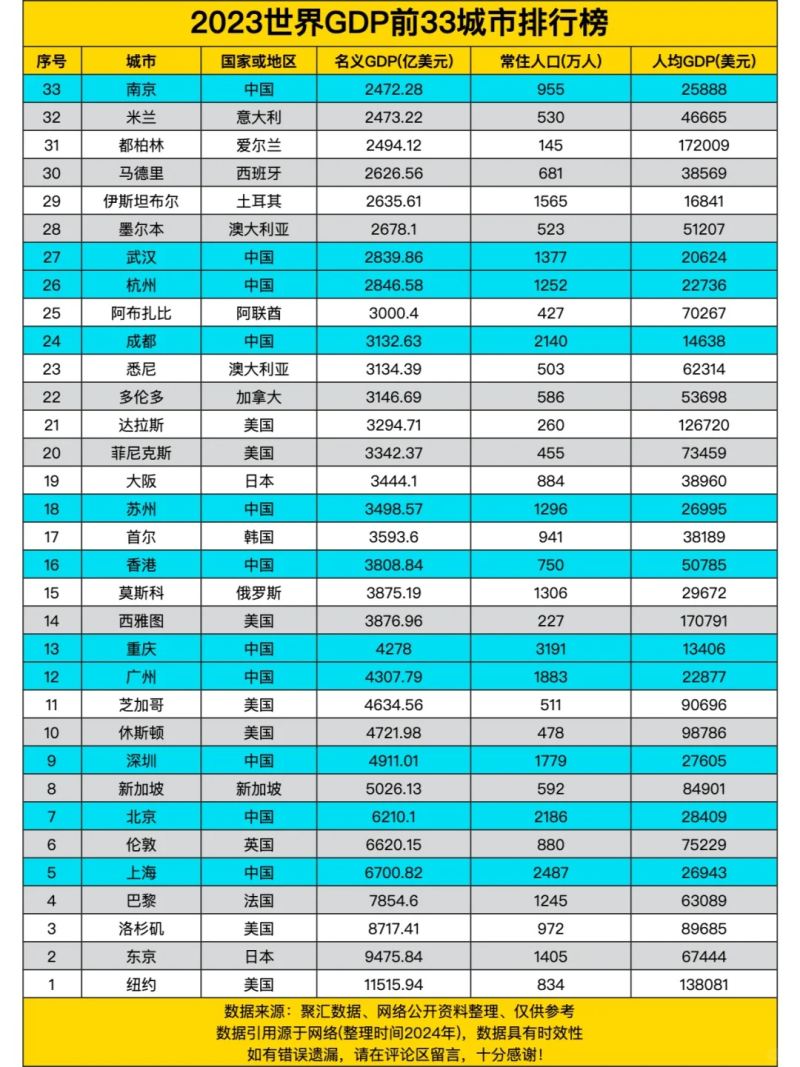 2023年世界GDP前33城市排行榜