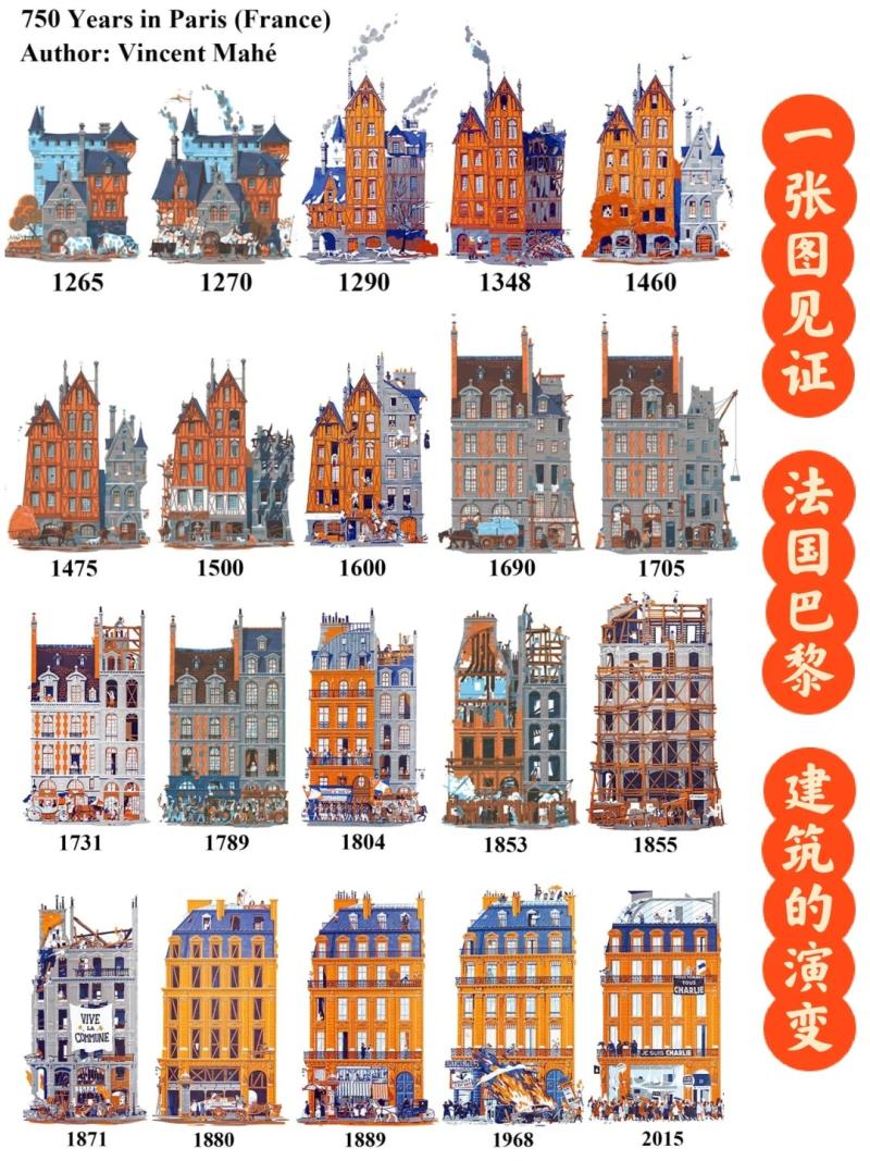 一张图见证法国巴黎建筑的演变