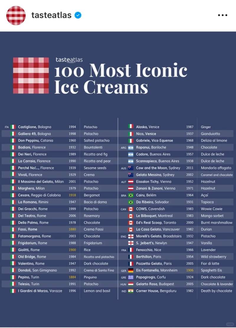 全球百大冰激凌榜单