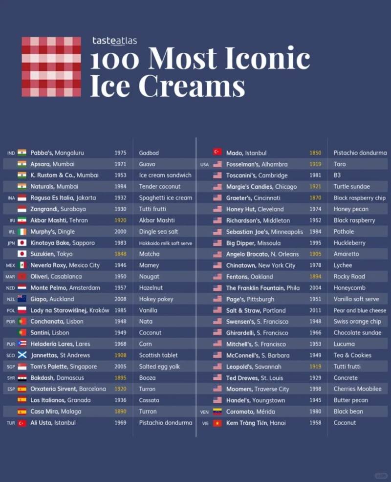 全球百大冰激凌榜单
