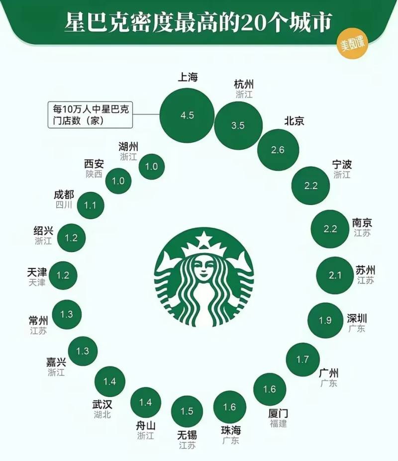 星巴克密度最高的20个城市