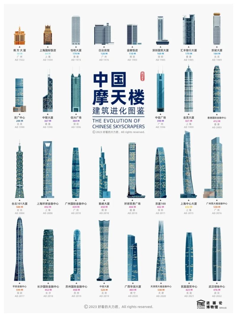 高高高高高｜中国摩天楼百年进化史