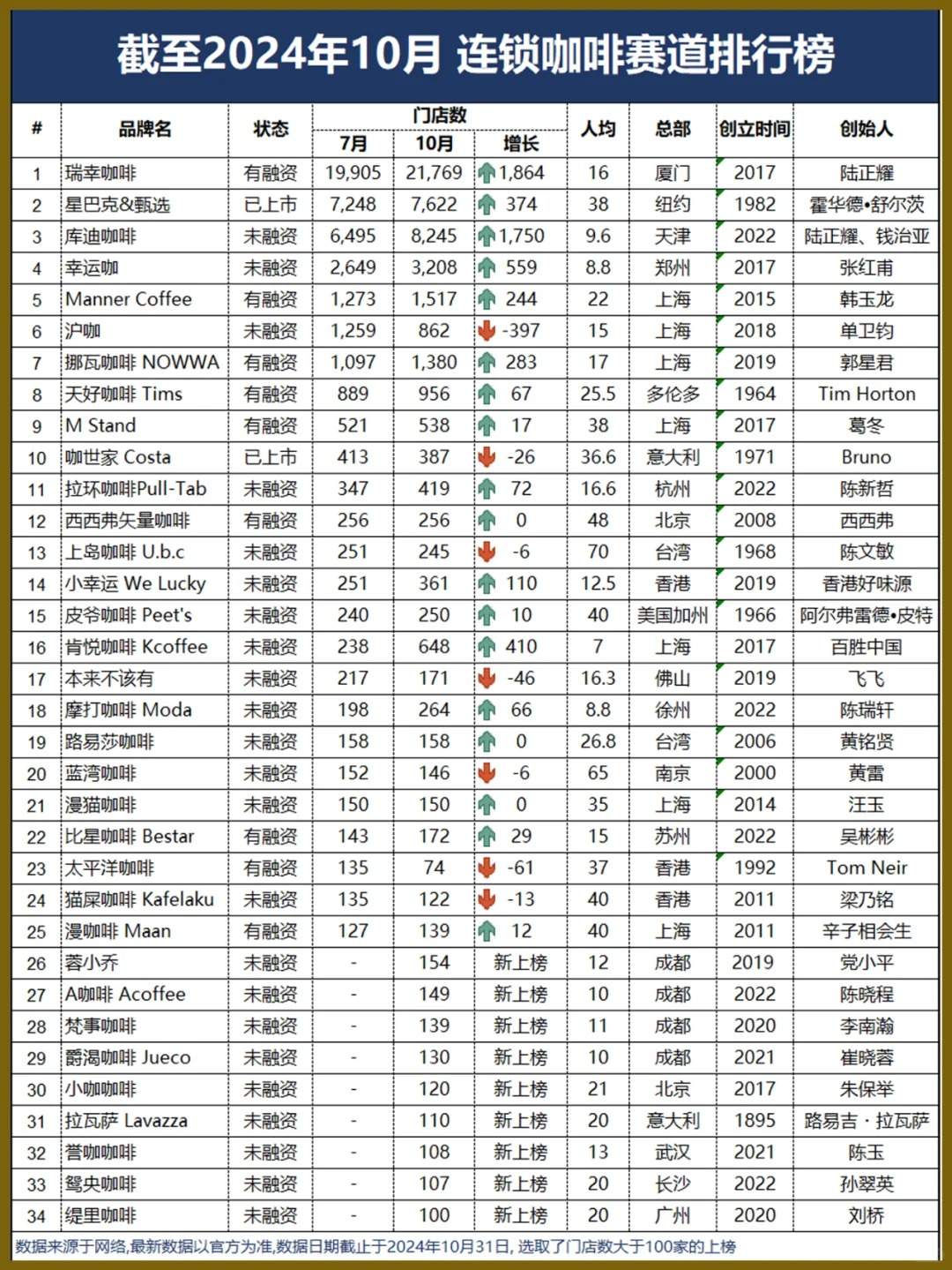 中国连锁咖啡品牌门店数量排行榜（截止2024年10月）