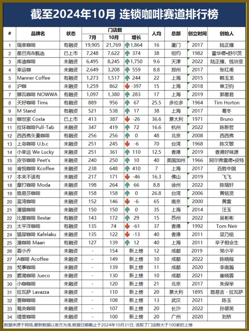 中国连锁咖啡品牌门店数量排行榜（截止2024年10月）