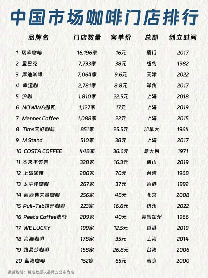 中国连锁咖啡品牌门店数量排行榜（截止2024年10月）