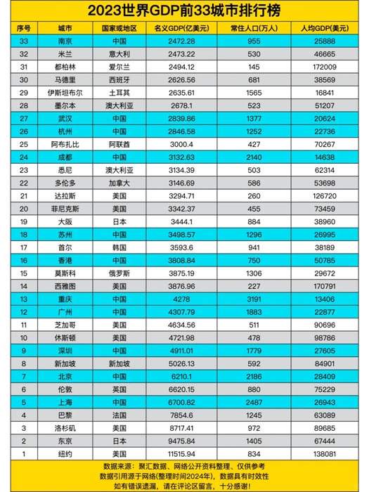 2023年世界GDP前33城市排行榜
