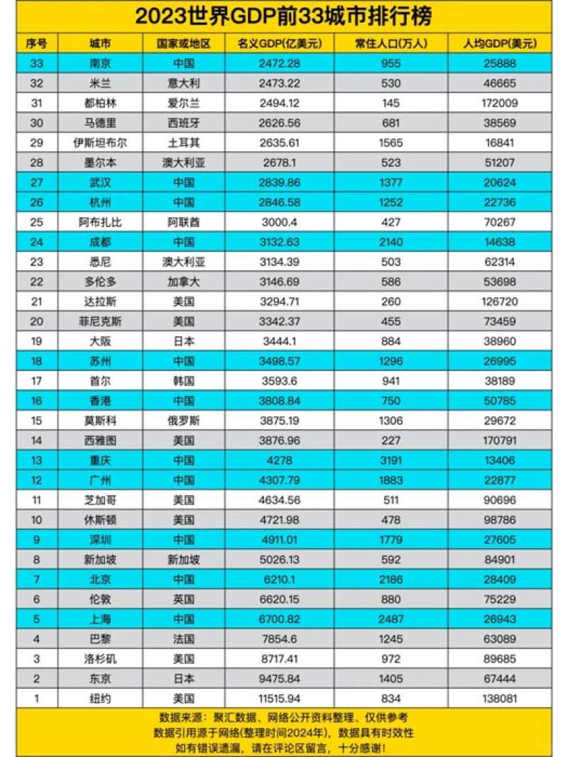 2023年世界GDP前33城市排行榜