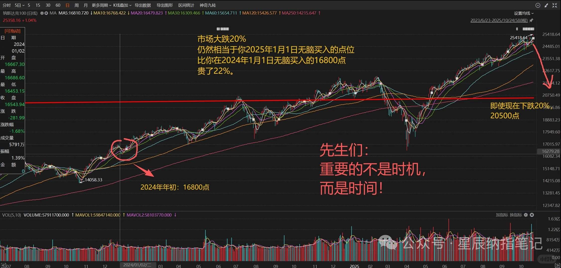 纳指经典陷阱:尝试抄底