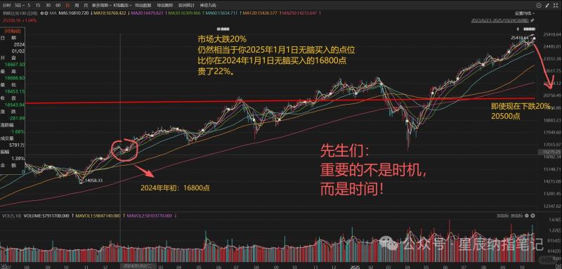 纳指经典陷阱:尝试抄底